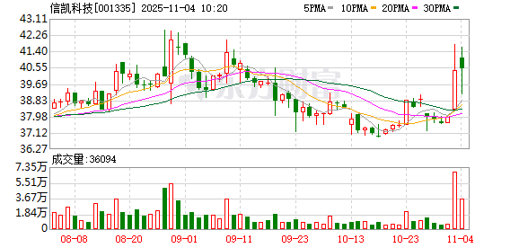 信凯科技最新筹码趋于集中