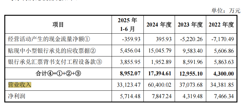 龙辰科技IPO:现金流艰难“转正”产能利用率大降 新募产能消化难?