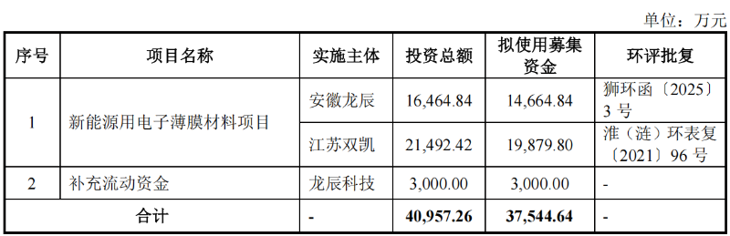 龙辰科技IPO:现金流艰难“转正”产能利用率大降 新募产能消化难?