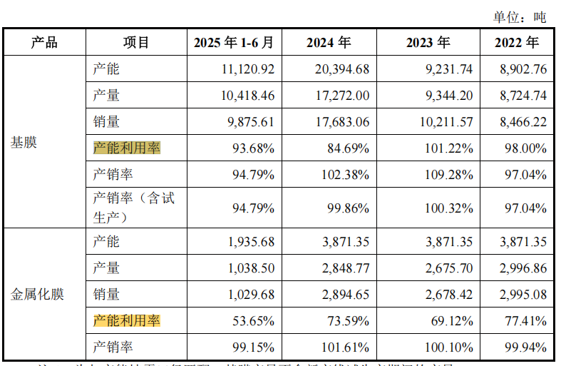 龙辰科技IPO:现金流艰难“转正”产能利用率大降 新募产能消化难?