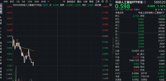 寒武纪涨超2%,科创人工智能ETF近2日连续吸金!机构:外部环境变化+国内政策支持,国产AI或迎拐点
