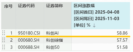 寒武纪涨超2%,科创人工智能ETF近2日连续吸金!机构:外部环境变化+国内政策支持,国产AI或迎拐点