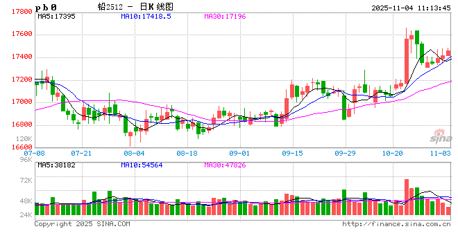 长江有色:矿端紧缺及复产波动 4日铅价或涨跌不大