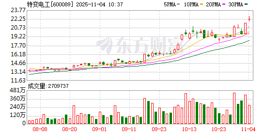 特变电工涨4.36%,股价创历史新高