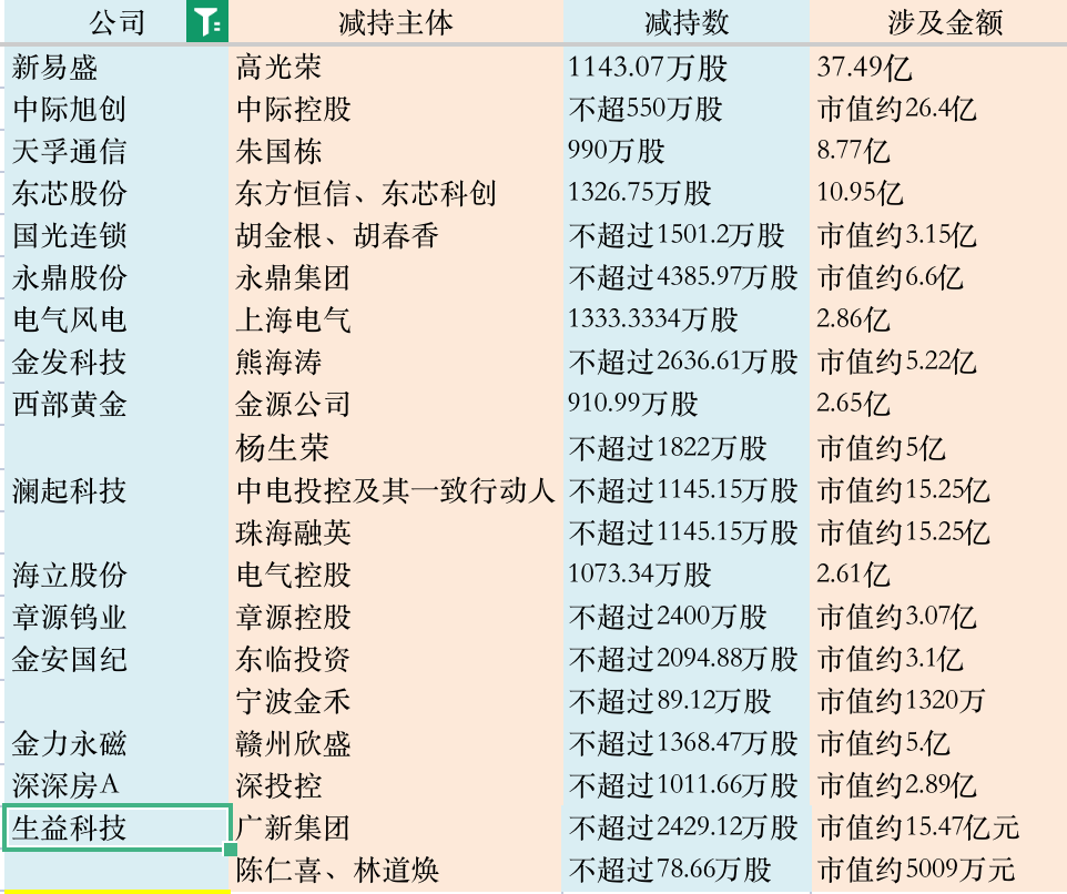 从“易中天”到生益科技，热门股大股东纷纷减持，市场各方如何理解？