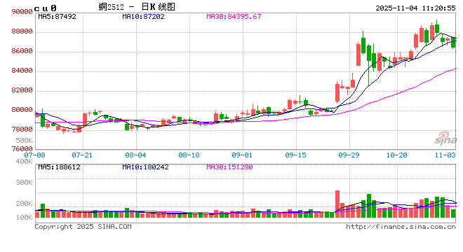 光大期货：11月4日有色金属日报