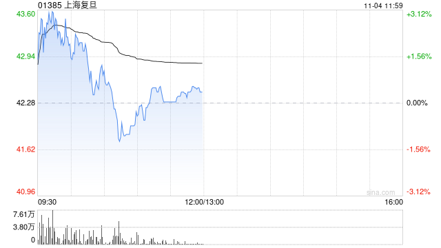 中金：升上海复旦目标价至67.42港元 第三季业绩符合市场预期