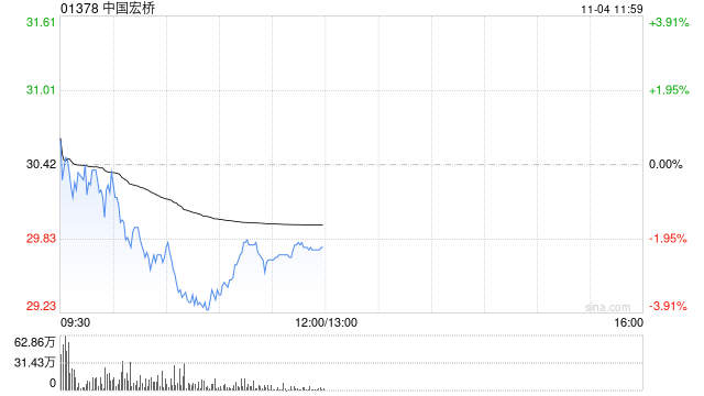 杰富瑞：中国宏桥三季度业绩稳健 上调目标价至34.1港元