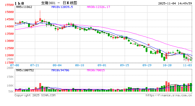 东海期货生猪月度策略报告|猪价超跌后低估值及政策稳定预期增强