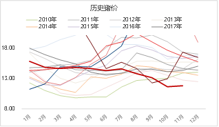 东海期货生猪月度策略报告|猪价超跌后低估值及政策稳定预期增强