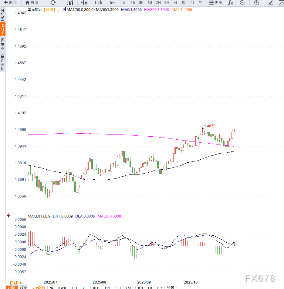 美联储鹰派立场支撑美元走强推升美元兑加元升至1.4070，市场押注12月降息预期降温