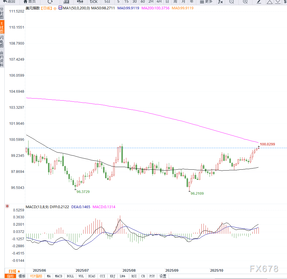 美联储谨慎立场支撑美元指数连涨五日,政府停摆与制造业疲软或成潜在阻力