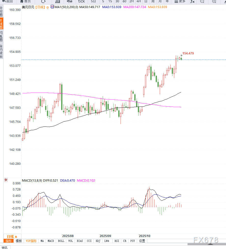 日本央行或再度加息预期升温,美元兑日元冲高回落