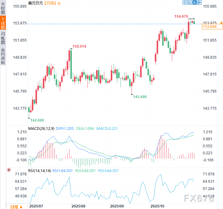 日元因日银政策迷雾艰难挣扎,美元走强支撑美日汇率