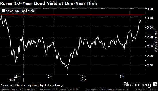 韩国基准国债收益率升至一年高位 因CPI加速上升打击降息预期