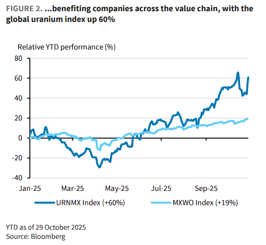 供应集中+核能超级周期=一个多年的“铀牛市”