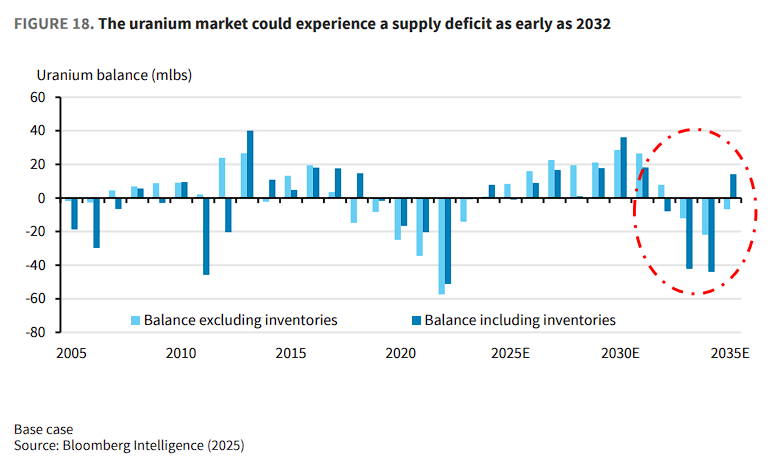 供应集中+核能超级周期=一个多年的“铀牛市”