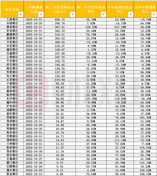 银行三季报投资收益“冰火两重天”:建行逆增150%,平安、兴业增速转负均超10%