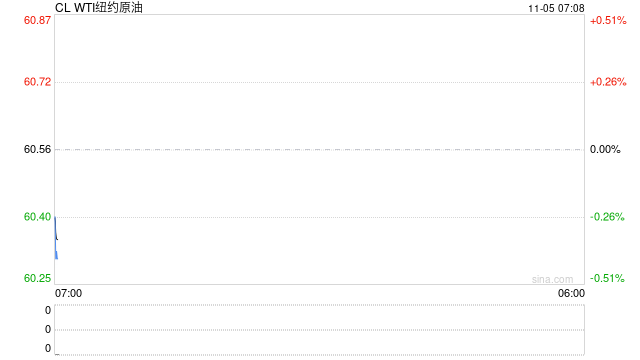 全球多地柴油裂解差创21个月来新高,原油价格受风险偏好降温拖累收跌