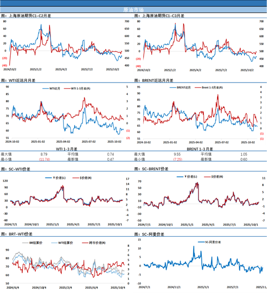 全球多地柴油裂解差创21个月来新高,原油价格受风险偏好降温拖累收跌