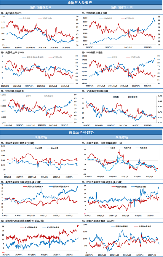 全球多地柴油裂解差创21个月来新高,原油价格受风险偏好降温拖累收跌