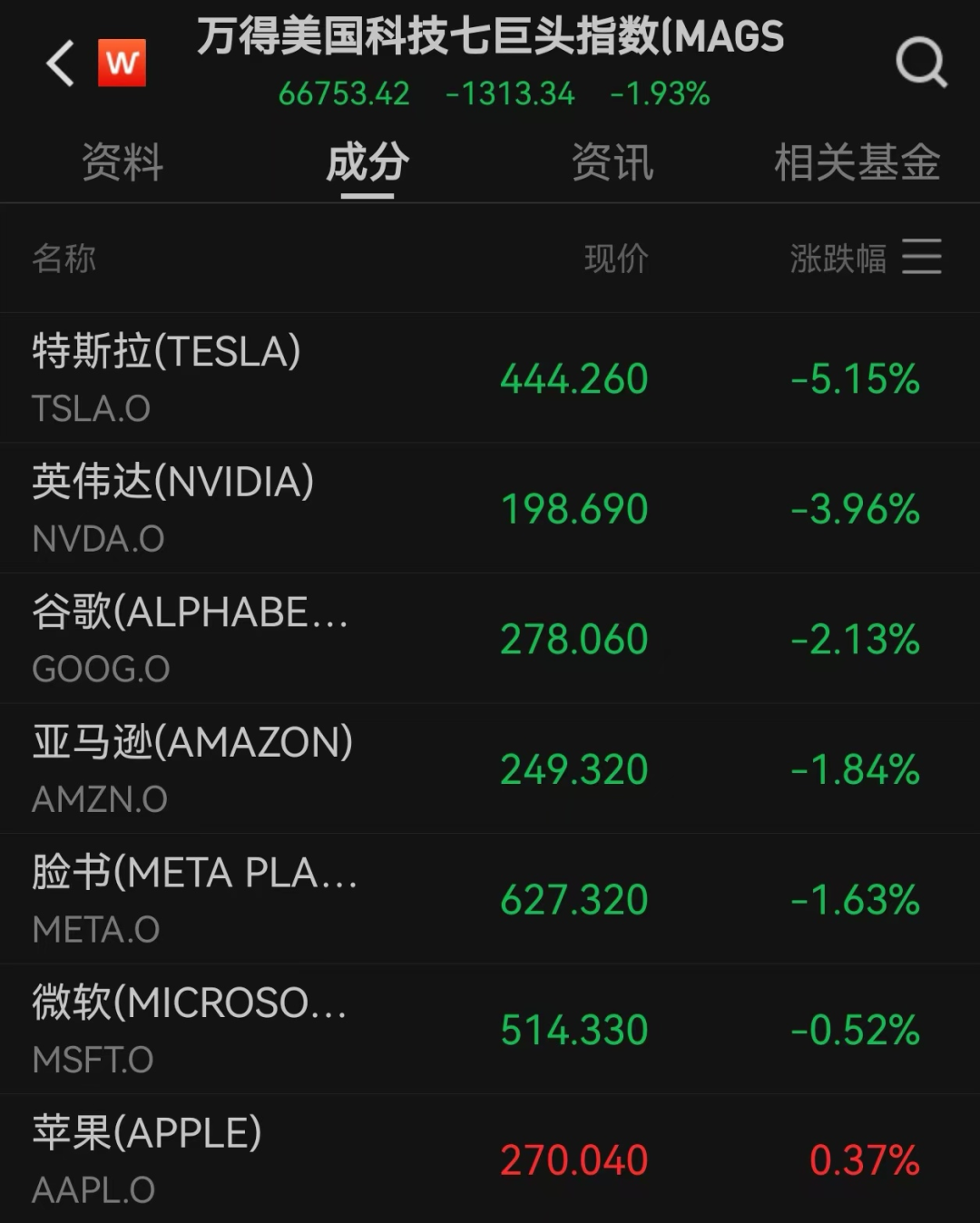 美股遭重挫!六巨头一夜蒸发3.2万亿
