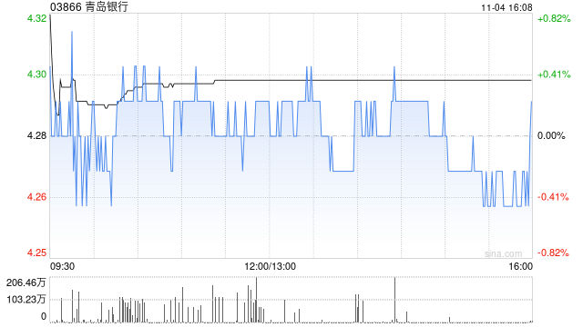 青岛银行获国信产融控股增持4998.75万股