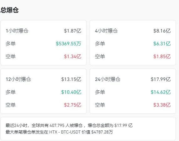 美政府“停摆”将破纪录!纳指跌近500点,比特币跌破10万美元,加密货币超40万人爆仓