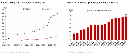 华泰证券：宏观视角下的AI前景之辩