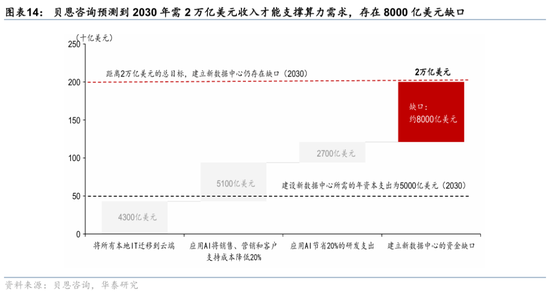华泰证券:宏观视角下的AI前景之辩