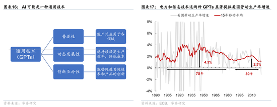 华泰证券:宏观视角下的AI前景之辩