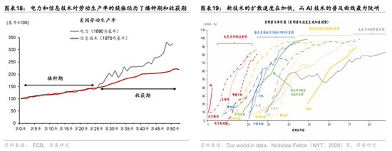 华泰证券:宏观视角下的AI前景之辩
