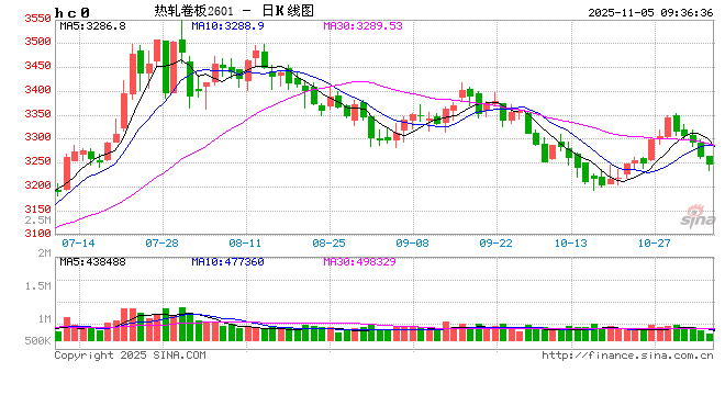 【市场聚焦】黑色:热卷受到弱现实压制