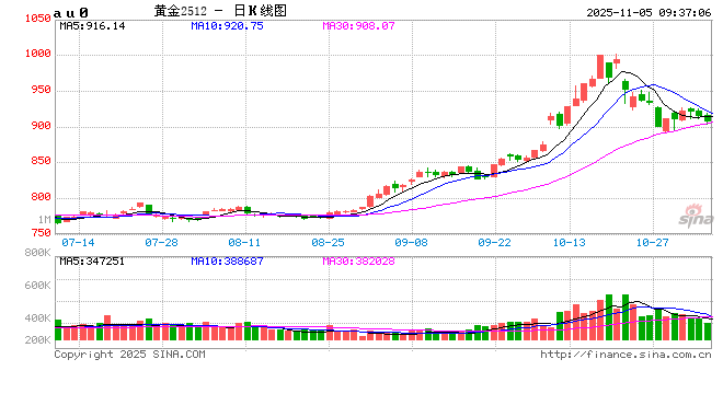 【市场聚焦】黄金:《关于黄金有关税收政策公告》解读