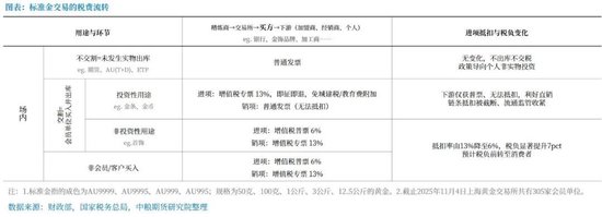 【市场聚焦】黄金:《关于黄金有关税收政策公告》解读