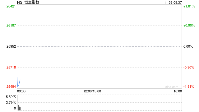 快讯：恒指低开0.97% 科指跌1.75% 科网股、黄金股普跌 汽车股走弱 赛力斯上市首日跌近2%