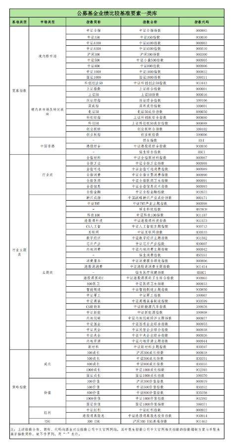 基金业绩比较基准要素库名单下发！一类库69只，二类库72只，应符合哪些标准？