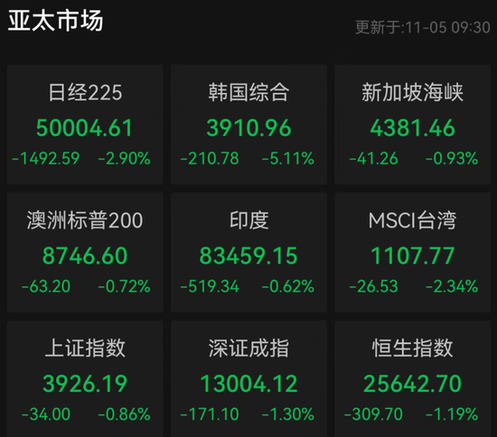 突发！亚太股市，全线大跌！韩国紧急“拔网线”！发生了什么？