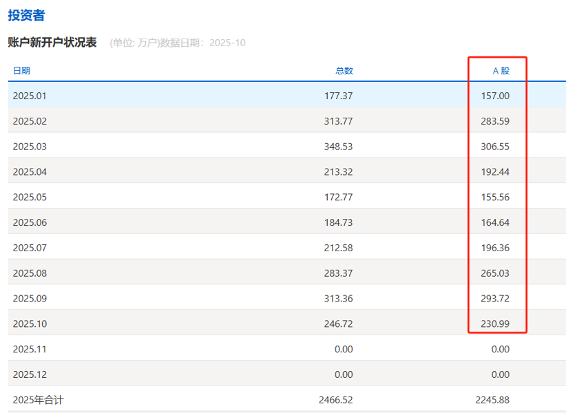 10月A股新开户数达230.99万户，较9月下降21.36%