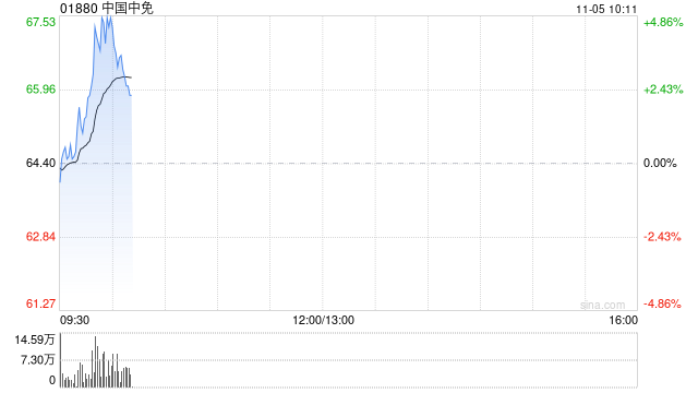 中国中免早盘逆市涨近5% 公司首次中期分红拟每10股派现2.50元