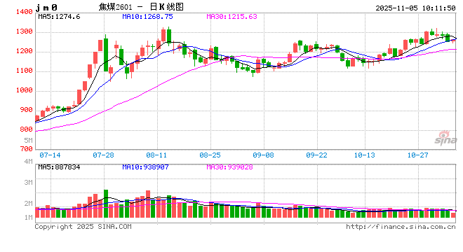 煤焦钢矿期货:市场情绪不佳,钢价延续跌势