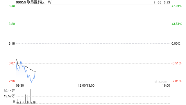 中金：维持联易融科技-W跑赢行业评级 升目标价至3.6港元