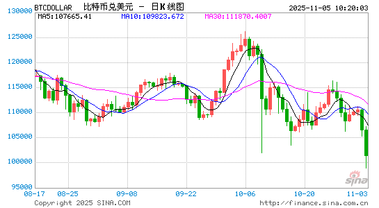 夏季涨幅尽数蒸发！比特币失守10万美元大关，加密货币市场再被血洗