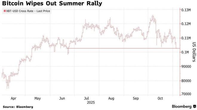 夏季涨幅尽数蒸发！比特币失守10万美元大关，加密货币市场再被血洗