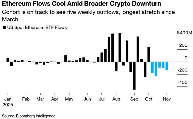 夏季涨幅尽数蒸发！比特币失守10万美元大关，加密货币市场再被血洗