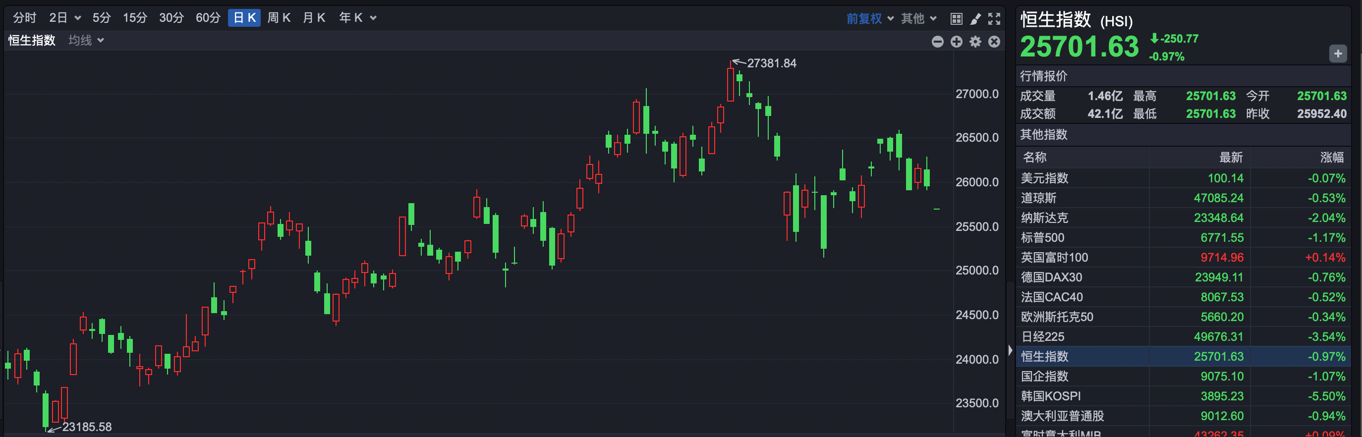 调整延续,恒指低开超250点 赛力斯上市破发