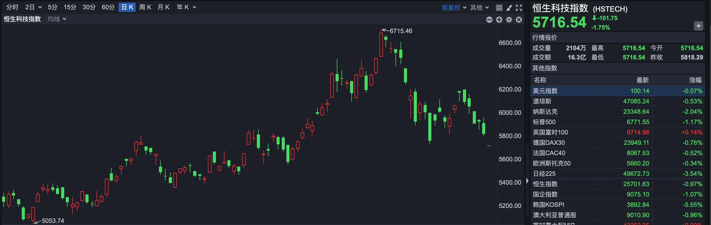 调整延续,恒指低开超250点 赛力斯上市破发