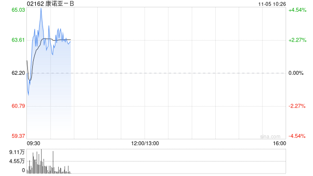 康诺亚-B盘中涨超3% TSLP x IL-13双抗CM512特应性皮炎I期临床达成全部研究终点