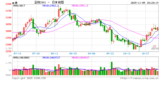 美豆持续上涨,豆粕宽幅震荡
