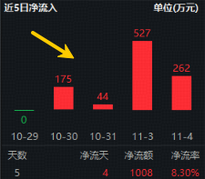 冰雪季旅游酒店火热!千万资金狂涌?全市场唯一养老ETF(516560)向上拉升频现溢价